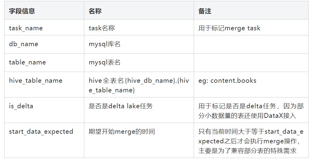 阿里云 EMR Delta Lake 在流利说数据接入中的架构和实践