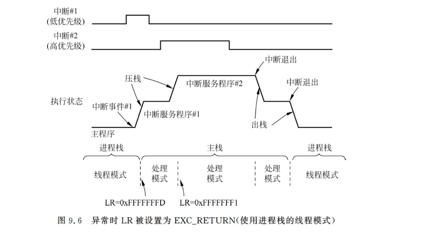 【ARM Cortex-M3指南】8：中断行为