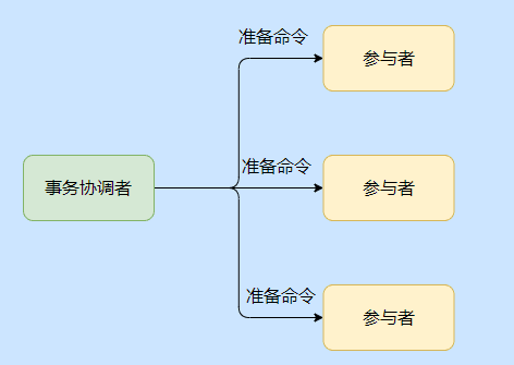 花了整整三天，我把分布式事务搞完了（优缺点、场景、实现）