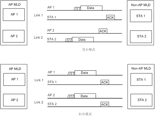 图5 多链路设备同步/异步模式（Ref.802.11be draft1.3,Fig35-14）