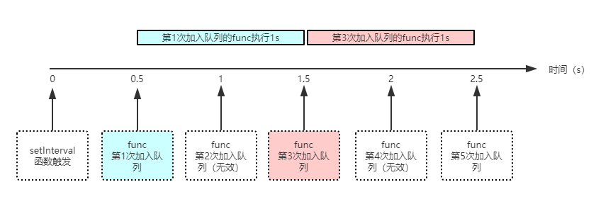 setinterval执行机制javascript高级程序设计(第三版)关于时间间隔