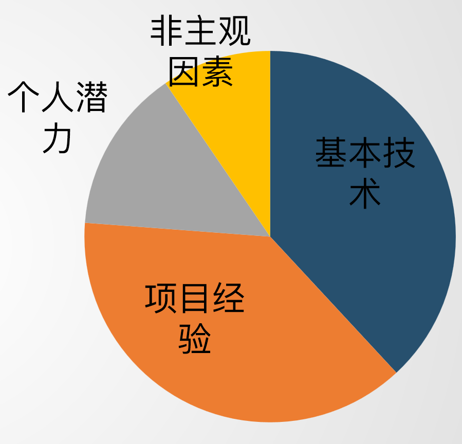 最佳简历--JAVA程序员的项目经验如何写