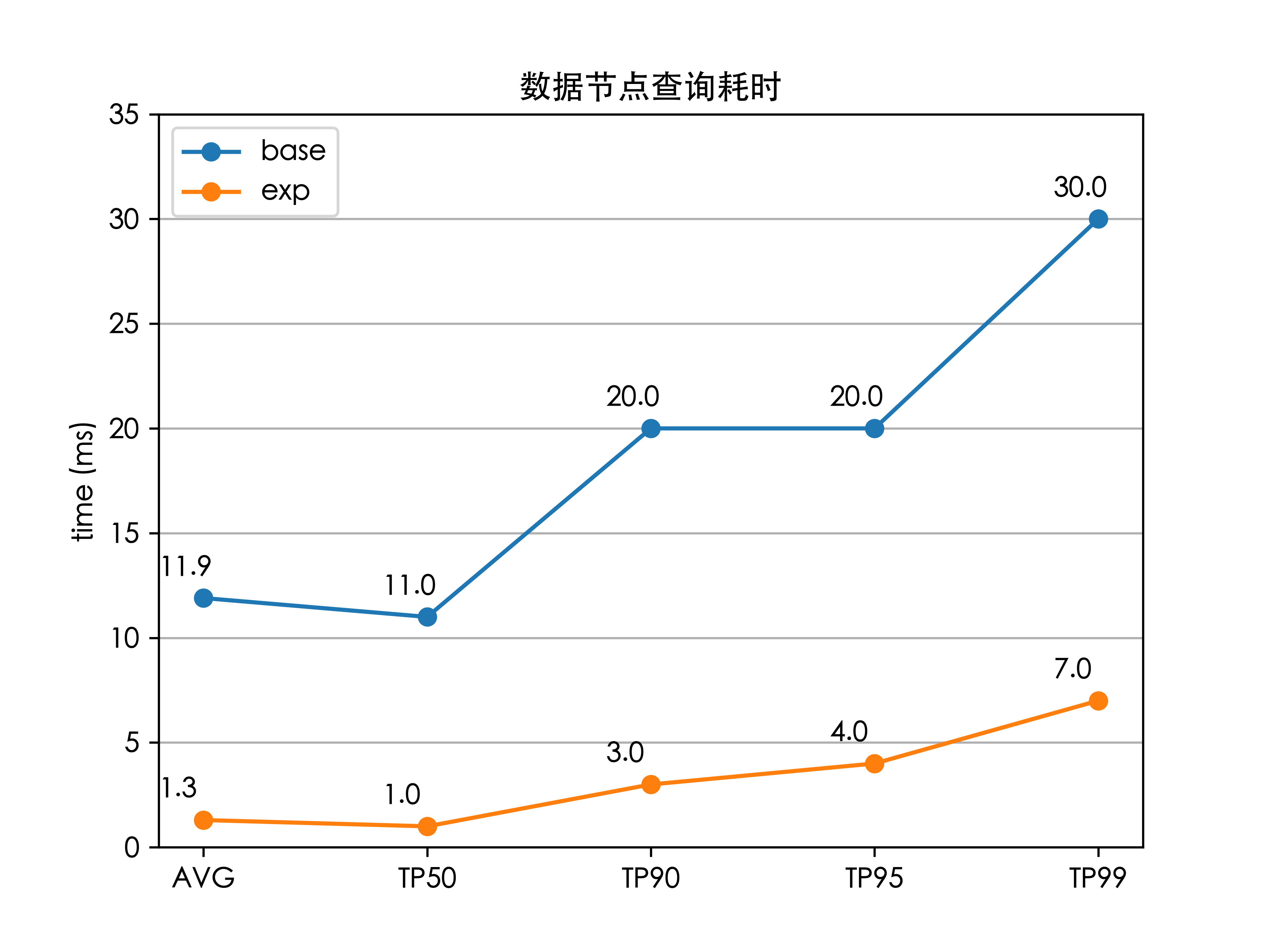 图9 数据节点查询耗时