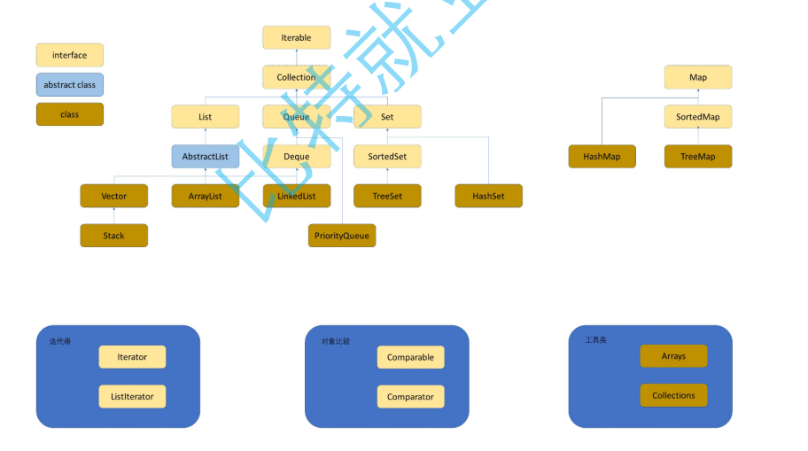 【用Java学习数据结构系列】探索Java集合框架的无尽秘密pro