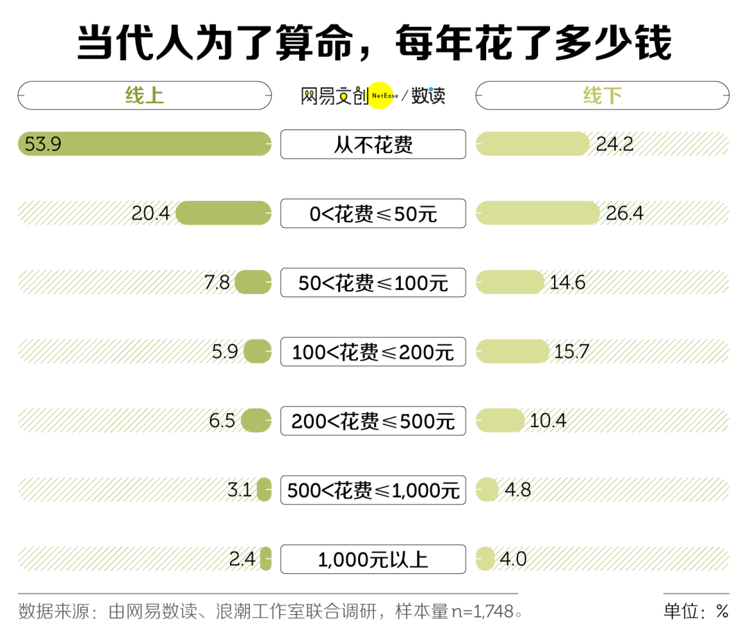 中国人最爱的算命项目，星座和塔罗牌输给了它