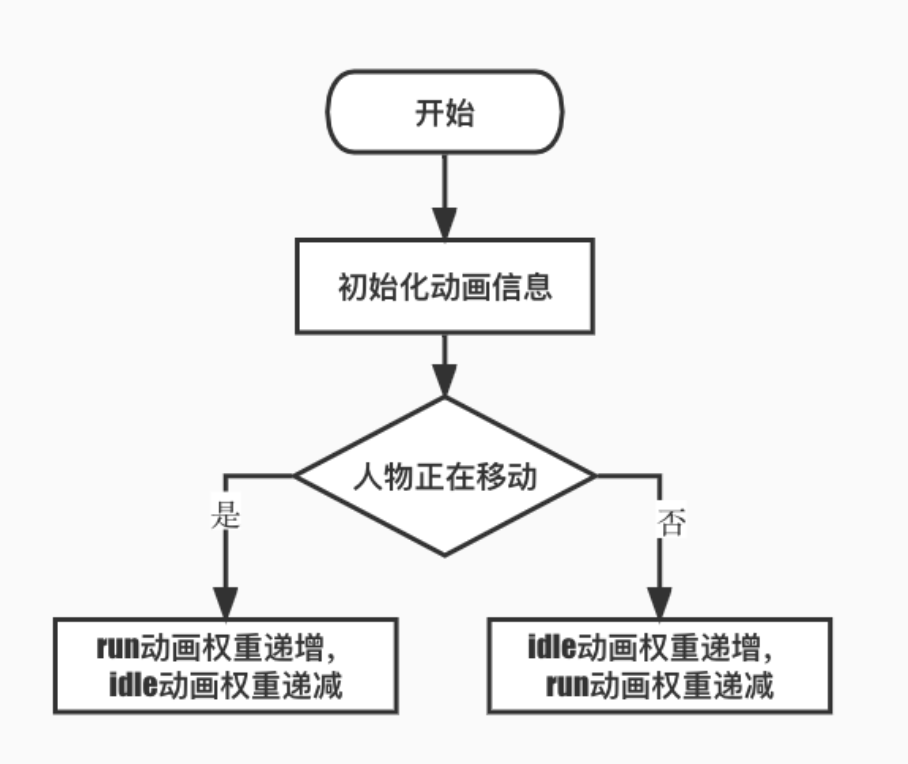 e6af161485211beca9aad905cda9110e - 3D 沙盒游戏之人物的点击行走移动