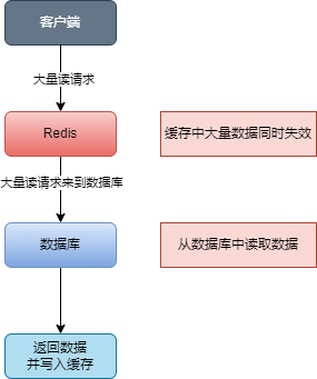 【Redis】缓存三大问题与缓存一致性问题