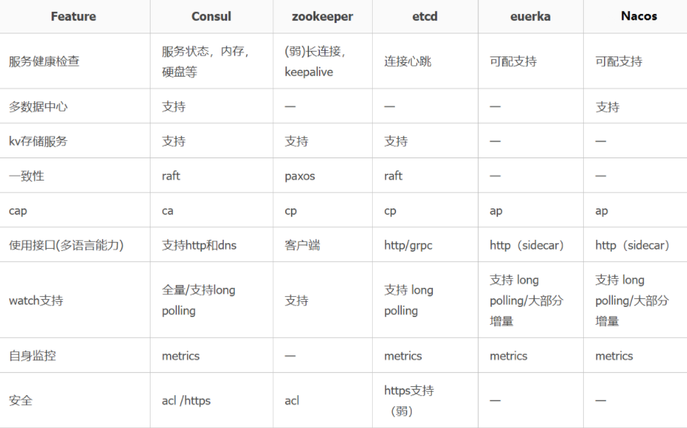 常用的服务注册中心特性