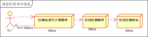 <span style='color:red;'>消息</span><span style='color:red;'>队列</span><span style='color:red;'>使用</span><span style='color:red;'>的</span>四种场景<span style='color:red;'>介绍</span>