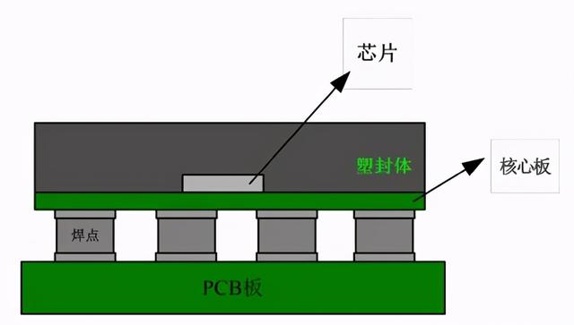 bga封装扇出过孔cortexa7核心板lga封装版本正式发布
