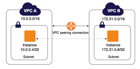 VPC对等连接（VPC Peering）