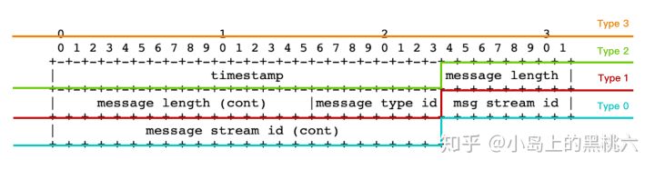 流媒体：RTMP 协议完全解析