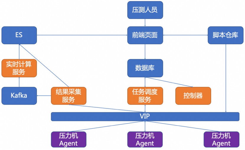 千万级流量压测在京东的技术变革