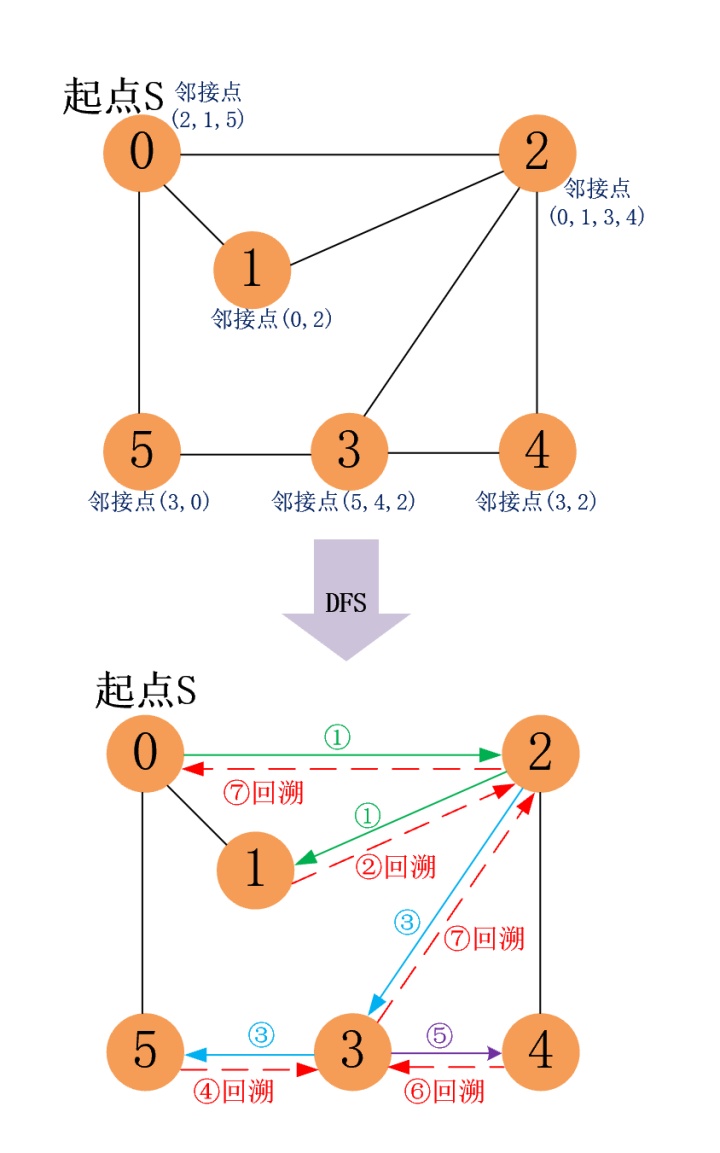 无向图的深度优先遍历非递归dfs深度优先搜索