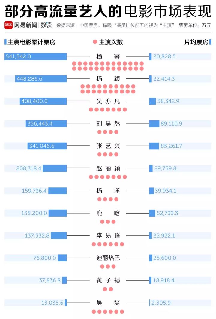 大數據告訴你其實中國電影票房的最強錦鯉不是吳京