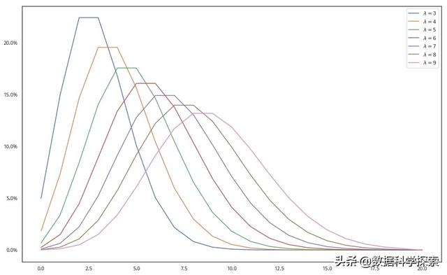 三,泊松分布随着λ增大的形态变化
