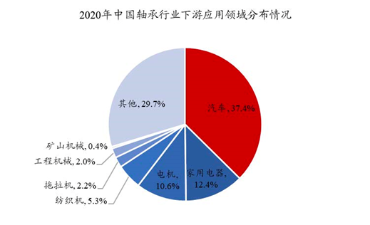 图3 汽车是轴承最大的下游应用