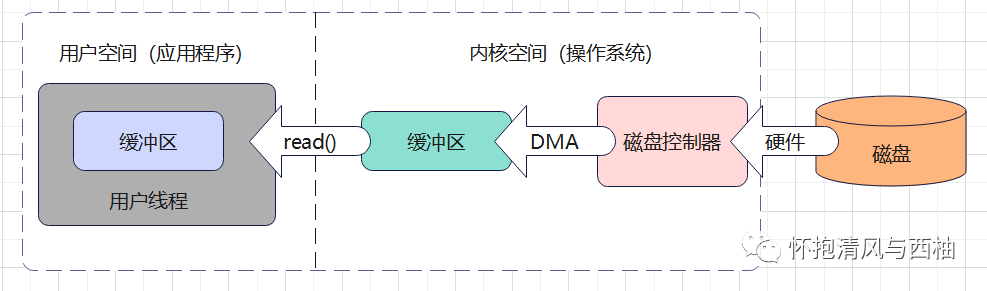 IO交互流程