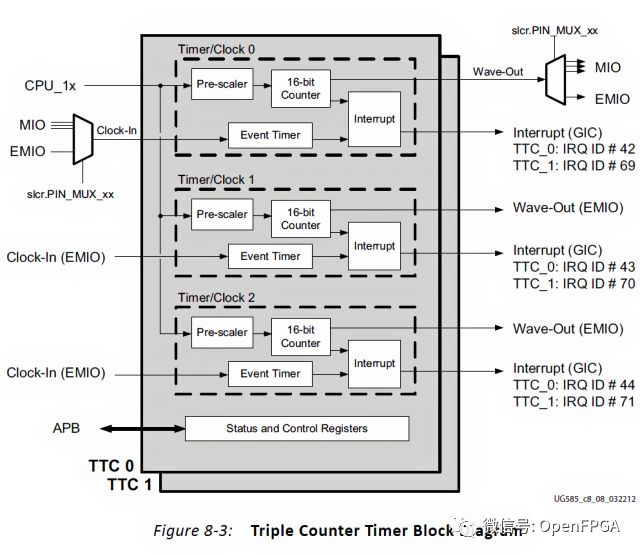 ZYNQ从放弃到入门（七）-三重定时器计数器(TTC)-CSDN博客