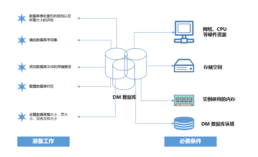 3.达梦数据库基础运维管理