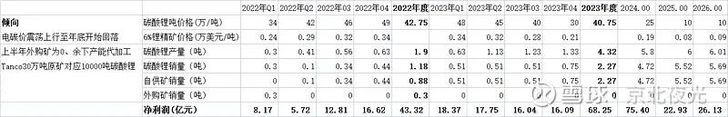 锂矿新龙头中矿资源2022一季度和22-23业绩测算20220318版