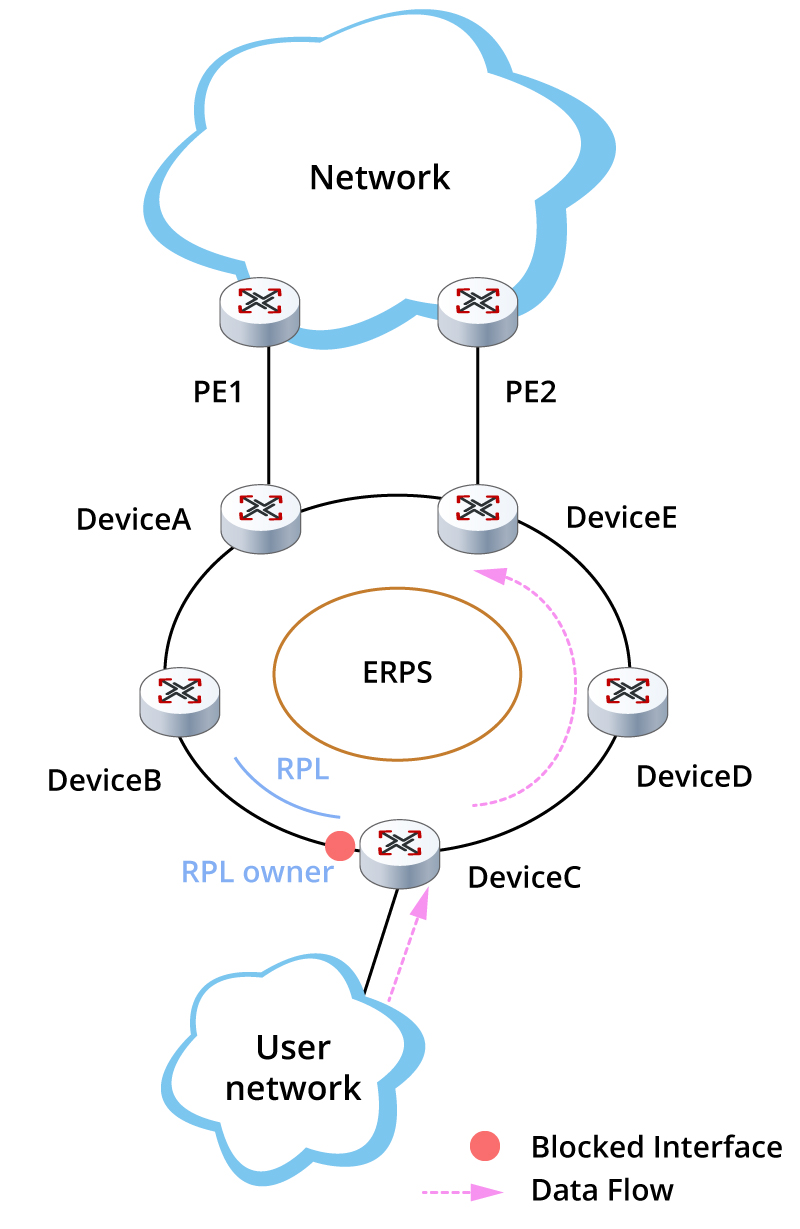 了解以太网环网保护倒换(ERPS)