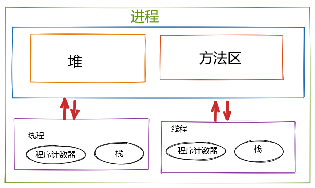 程序进程线程关系