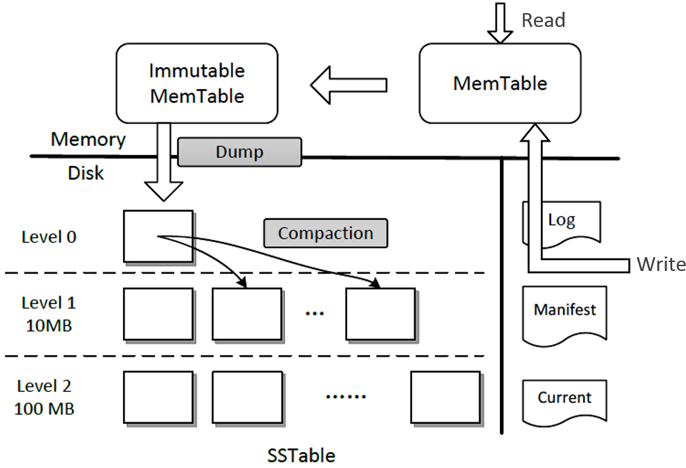 LSM-tree的开源实现LevelDB