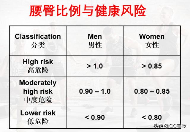 計算與測量:whr=腰圍÷臀圍腰圍:肋骨與髂骨之間軀幹最細的部位.