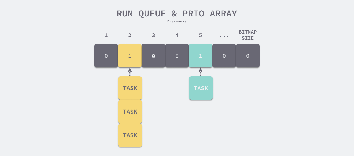 runqueue-and-prio-array