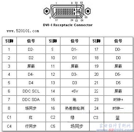 dvi接口引脚定义_DVI接口详细图文介绍