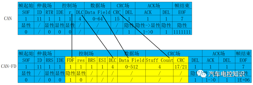 CAN-FD是怎么提高通信速率的？