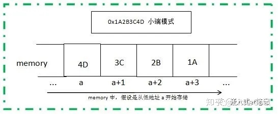 大端小端详解