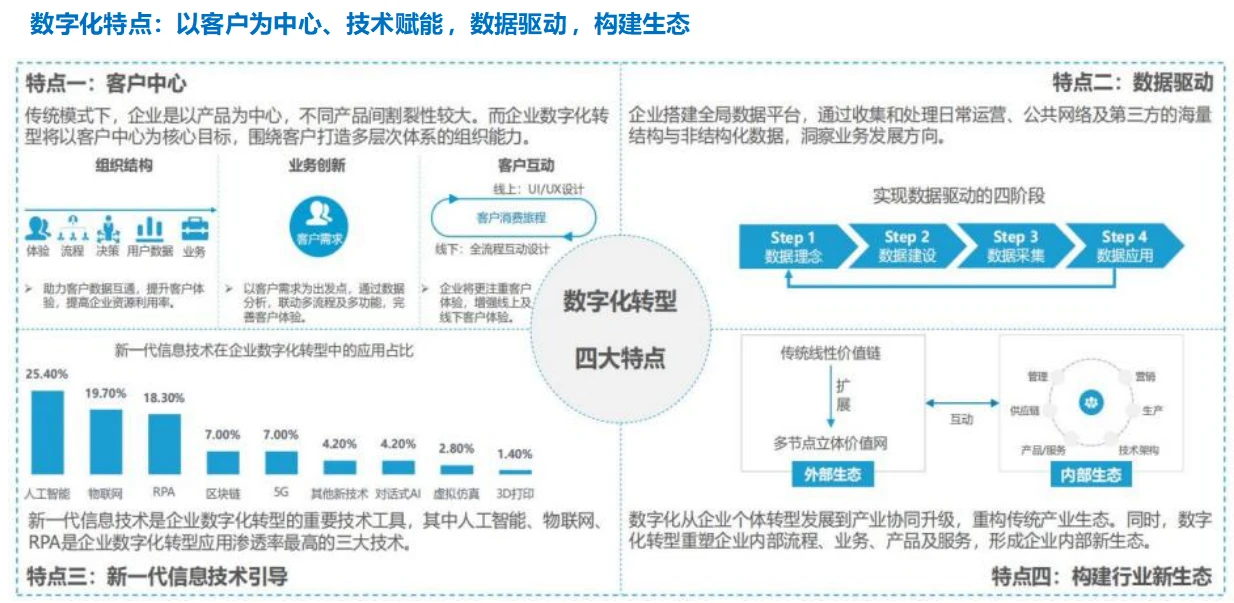 央国企信创数字化转型规划实施方案