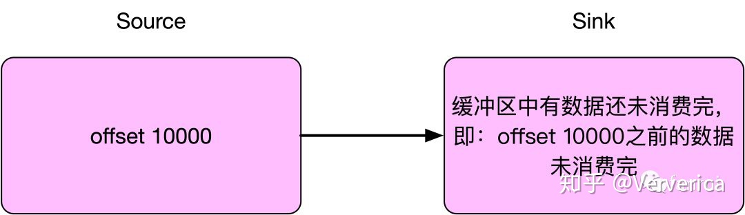 线程中如何使用对象_在 Flink 算子中使用多线程如何保证不丢数据？