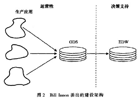 浅析ODS与EDW关系（转载）