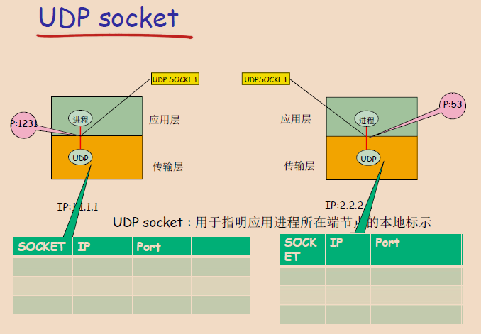 UDP Socket