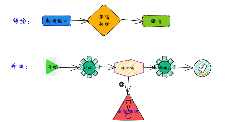 转换和作业