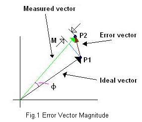 Error Vector Magnitude