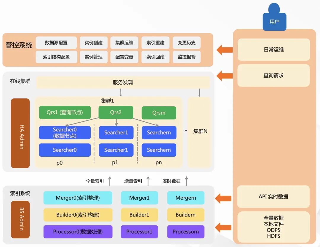 太强了！阿里开源自研高性能核心搜索引擎Havenask