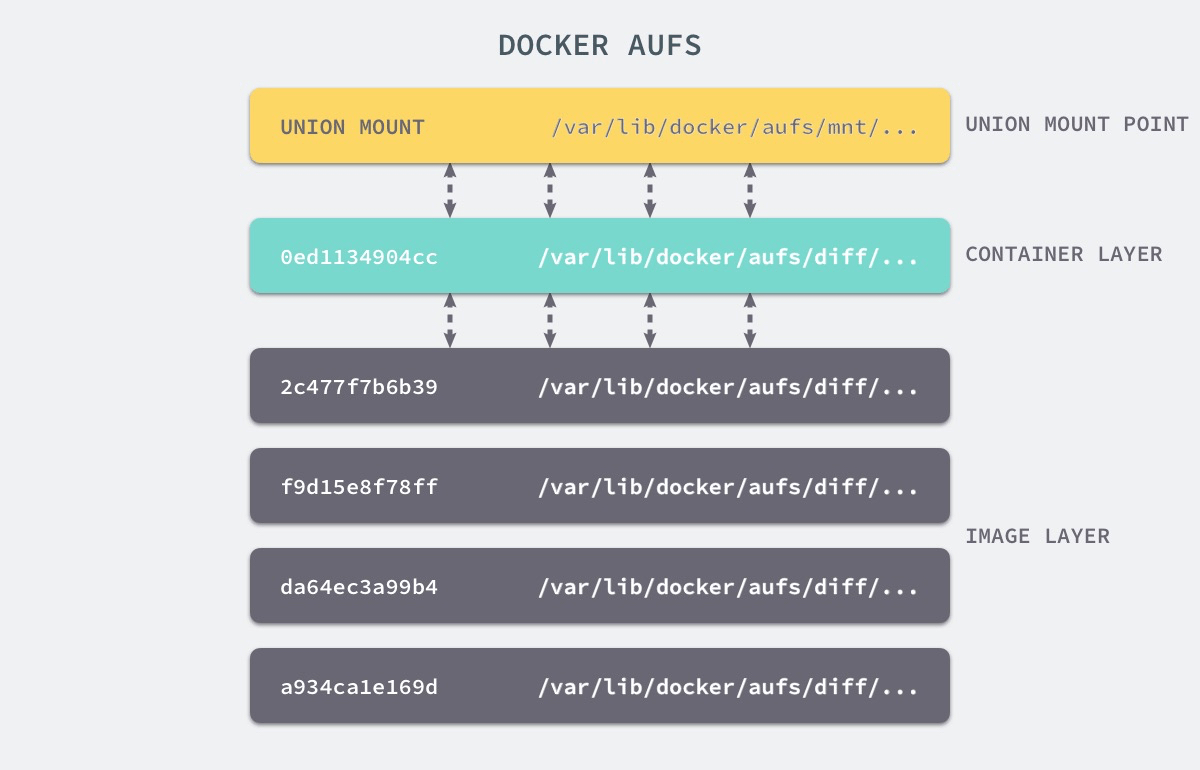 Union File System