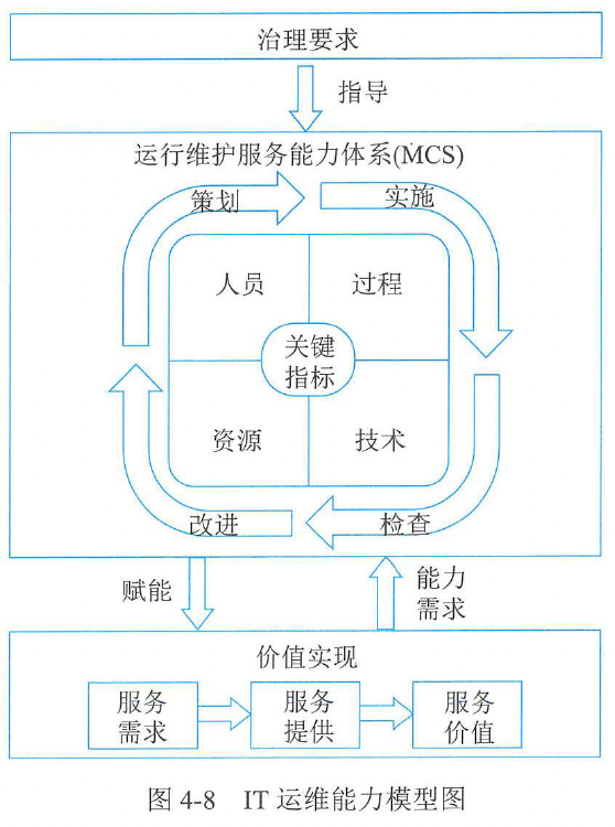 图4-8  IT运维能力模型图