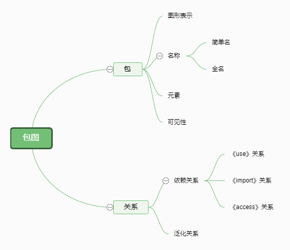 包图思维导图