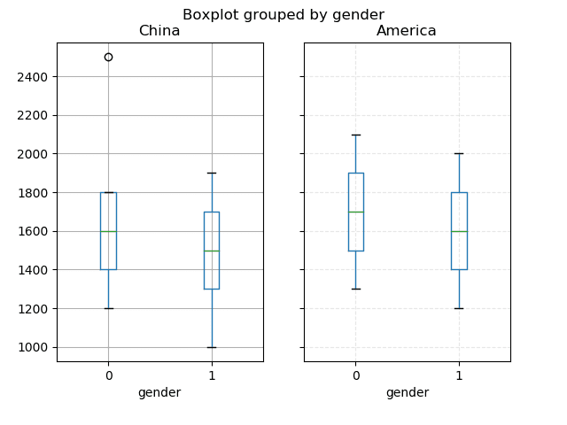 python panda 库箱线图_Python Pandas 箱线图的实现