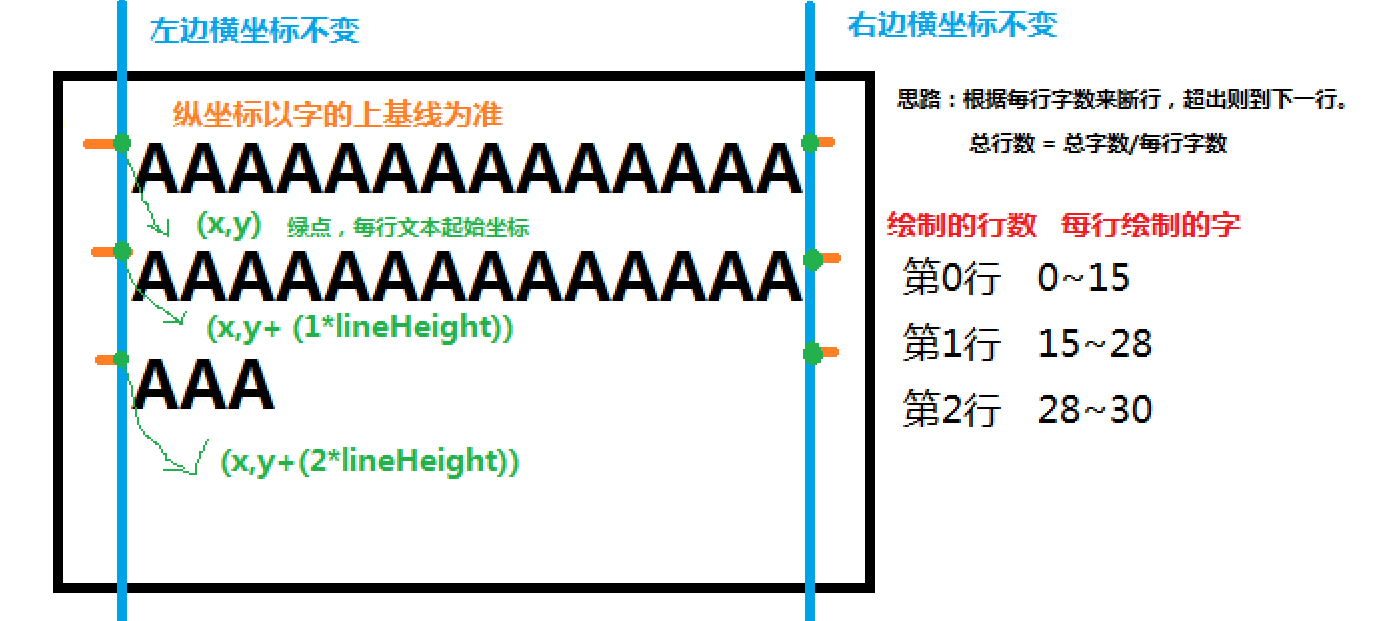 Canvas笔记05：绘制文本，可视化图表中最常用