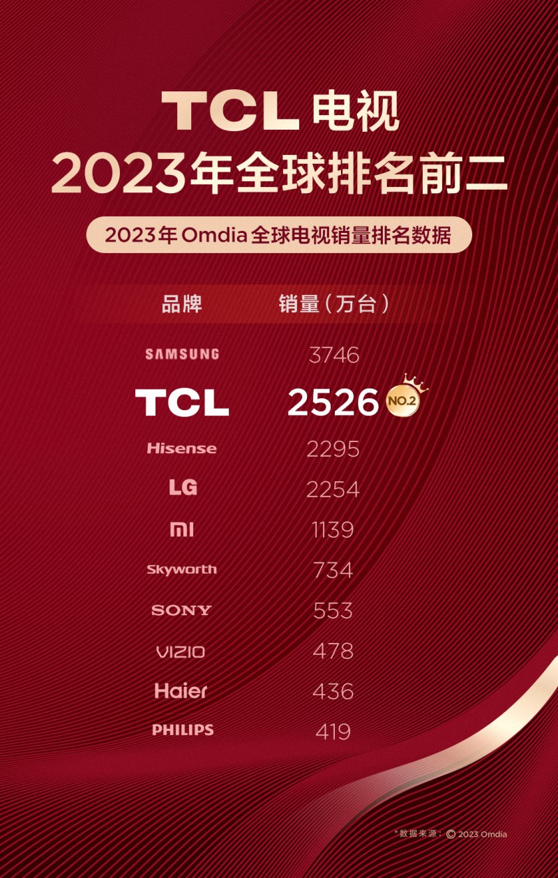2023全球电视销量排行榜权威发布tcl全球第二名稳居前列