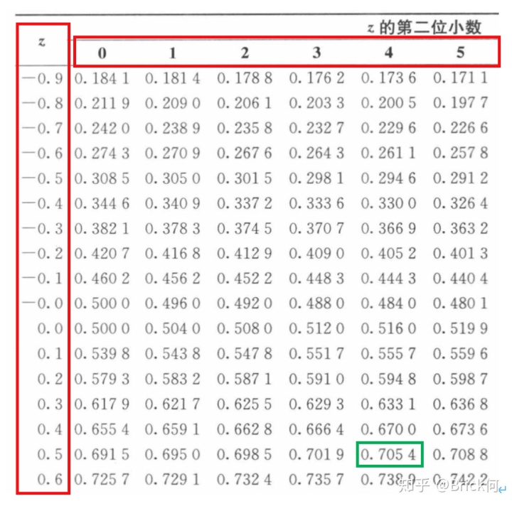 正態分佈查表 - csdn