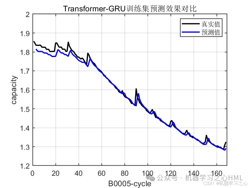 锂电池剩余寿命预测 | Matlab基于Transformer-GRU的锂电池剩余寿命预测_Transformer-GRU