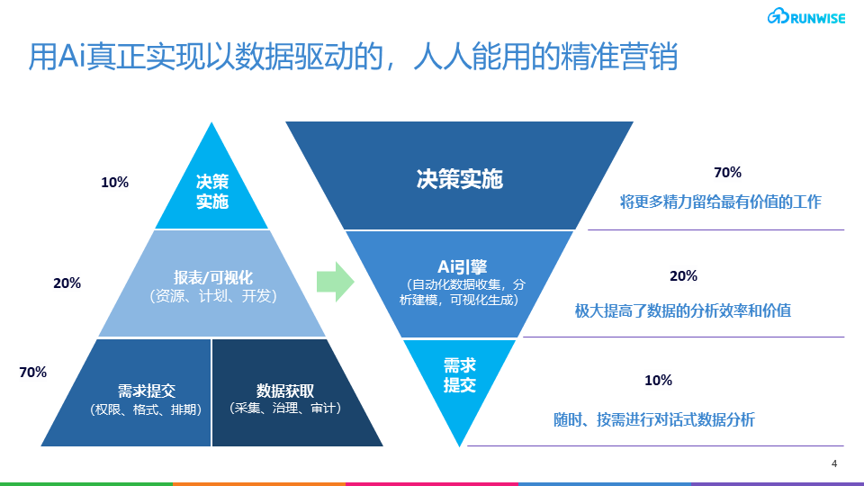 人人都用ai营销