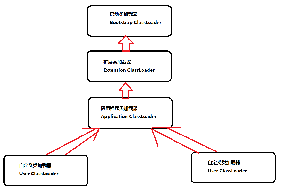 类加载器种类